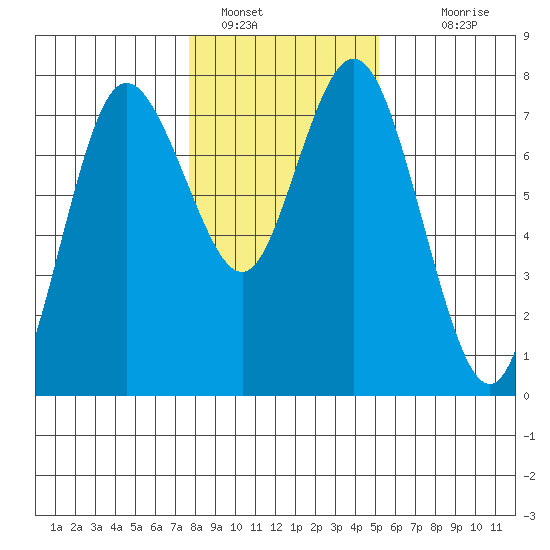 Montesano tide chart for Sunday, January 28, 2024