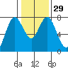 Montesano tide chart for Monday, January 29, 2024