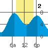 Montesano tide chart for Tuesday, January 2, 2024