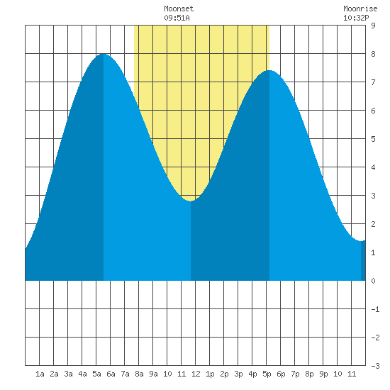 Montesano tide chart for Tuesday, January 30, 2024