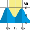 Montesano tide chart for Tuesday, January 30, 2024