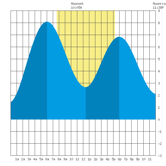 Montesano tide chart for Wednesday, January 31, 2024