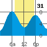 Montesano tide chart for Wednesday, January 31, 2024