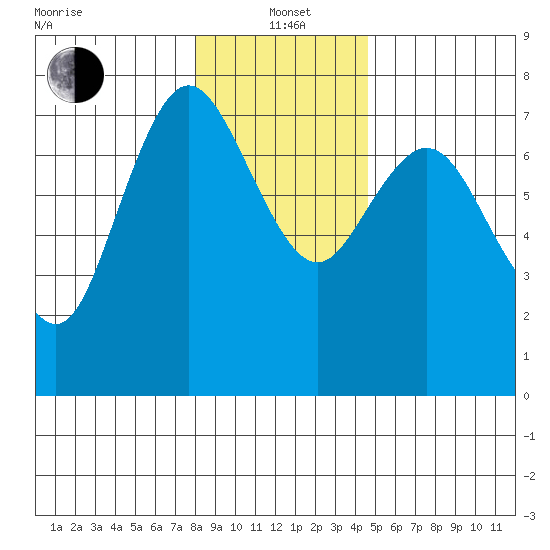 Montesano tide chart for Wednesday, January 3, 2024