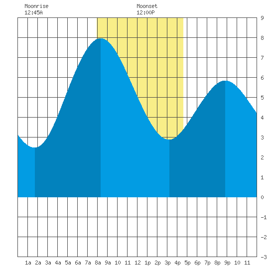 Montesano tide chart for Thursday, January 4, 2024