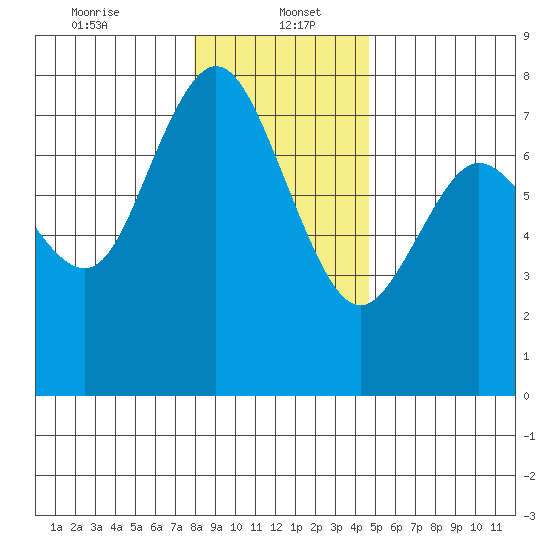 Montesano tide chart for Friday, January 5, 2024