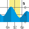Montesano tide chart for Friday, January 5, 2024