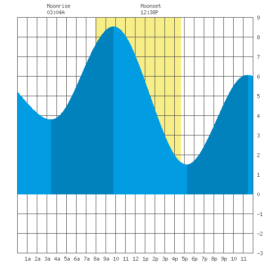 Montesano tide chart for Saturday, January 6, 2024