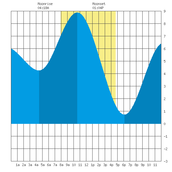 Montesano tide chart for Sunday, January 7, 2024