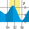 Montesano tide chart for Sunday, January 7, 2024