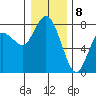Montesano tide chart for Monday, January 8, 2024