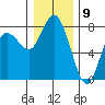 Montesano tide chart for Tuesday, January 9, 2024