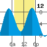 Montesano tide chart for Monday, February 12, 2024