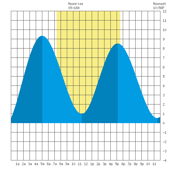 Montesano tide chart for Tuesday, February 13, 2024