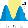 Montesano tide chart for Tuesday, February 13, 2024