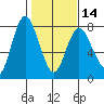 Montesano tide chart for Wednesday, February 14, 2024