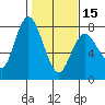 Montesano tide chart for Thursday, February 15, 2024