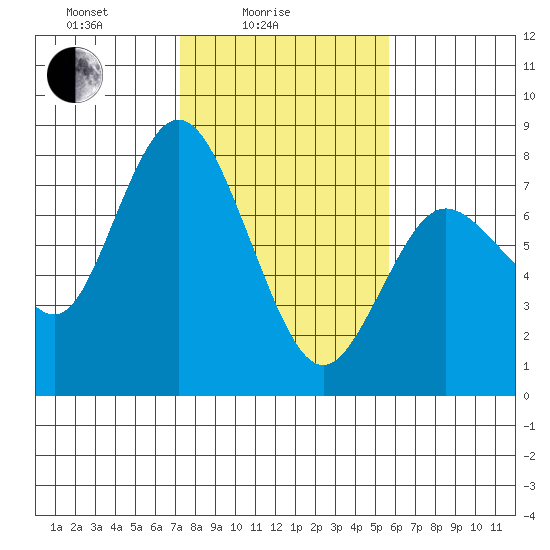 Montesano tide chart for Friday, February 16, 2024