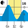 Montesano tide chart for Friday, February 16, 2024