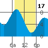 Montesano tide chart for Saturday, February 17, 2024