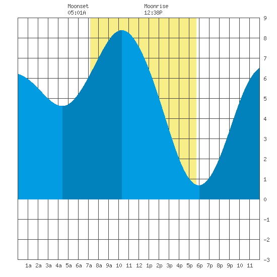 Montesano tide chart for Monday, February 19, 2024