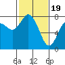 Montesano tide chart for Monday, February 19, 2024
