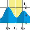 Montesano tide chart for Thursday, February 1, 2024