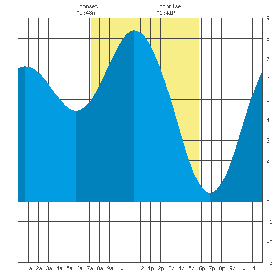 Montesano tide chart for Tuesday, February 20, 2024
