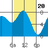 Montesano tide chart for Tuesday, February 20, 2024
