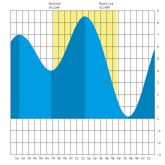 Montesano tide chart for Wednesday, February 21, 2024