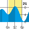 Montesano tide chart for Wednesday, February 21, 2024