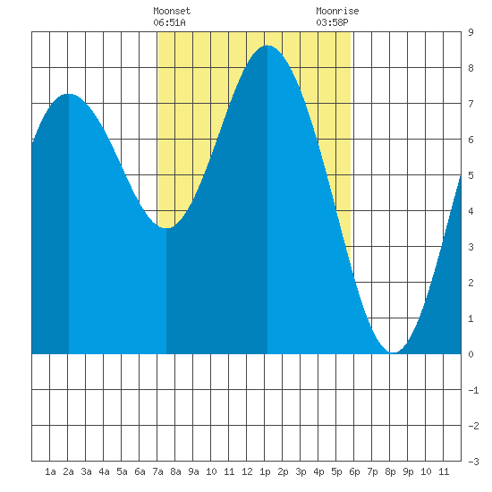 Montesano tide chart for Thursday, February 22, 2024