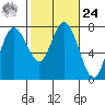 Montesano tide chart for Saturday, February 24, 2024