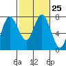 Montesano tide chart for Sunday, February 25, 2024