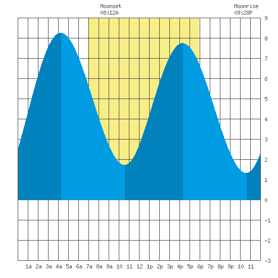 Montesano tide chart for Tuesday, February 27, 2024