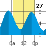 Montesano tide chart for Tuesday, February 27, 2024