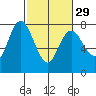 Montesano tide chart for Thursday, February 29, 2024