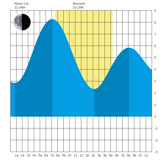 Montesano tide chart for Friday, February 2, 2024