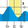 Montesano tide chart for Saturday, February 3, 2024
