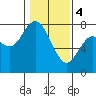 Montesano tide chart for Sunday, February 4, 2024