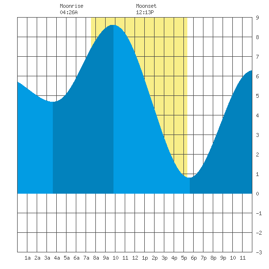 Montesano tide chart for Monday, February 5, 2024