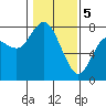 Montesano tide chart for Monday, February 5, 2024