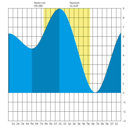 Montesano tide chart for Tuesday, February 6, 2024