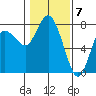 Montesano tide chart for Wednesday, February 7, 2024