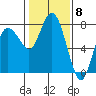 Montesano tide chart for Thursday, February 8, 2024