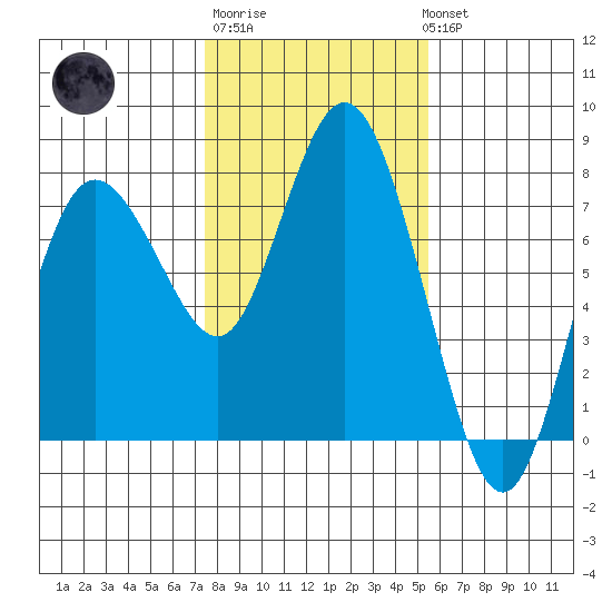 Montesano tide chart for Friday, February 9, 2024