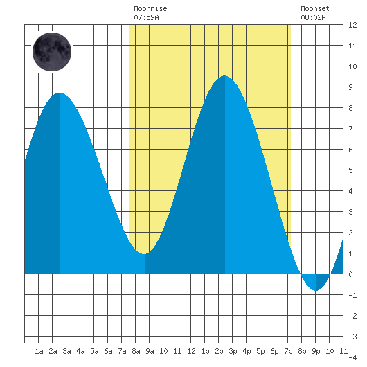 Montesano tide chart for Sunday, March 10, 2024