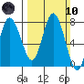 Montesano tide chart for Sunday, March 10, 2024