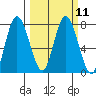 Montesano tide chart for Monday, March 11, 2024