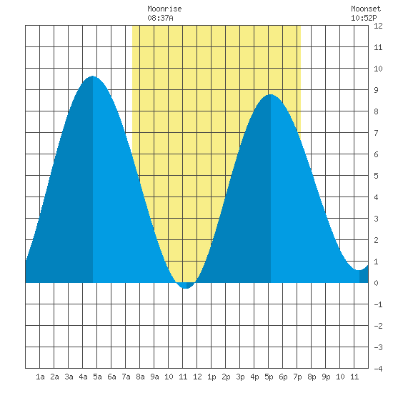 Montesano tide chart for Tuesday, March 12, 2024